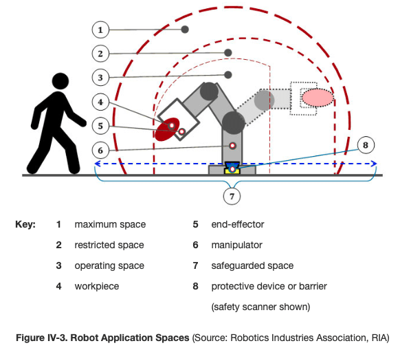 Robot Safety Areas industrial robot safety